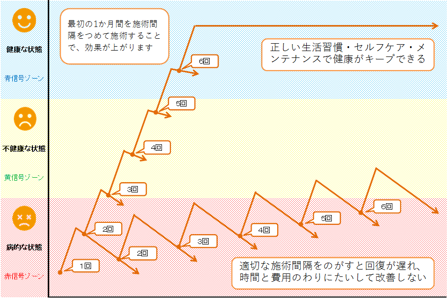 回復していく過程の図