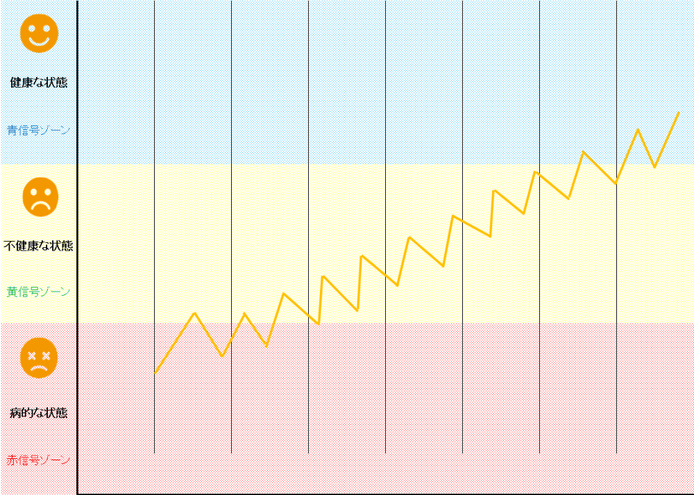 波が常にあり、不安定なパターン